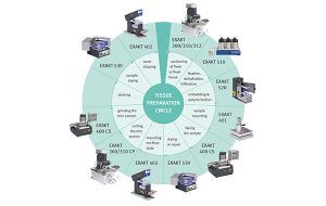 EXAKT Tissue Prep Circle