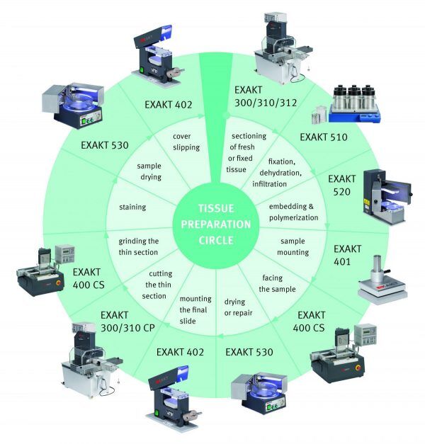 Thin Section Cutting Technology