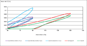 Rheological Study Chart