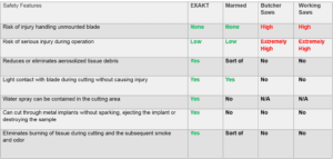 EXAKT pathology saw comparison